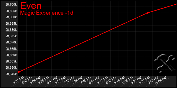 Last 24 Hours Graph of Even