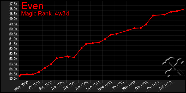 Last 31 Days Graph of Even