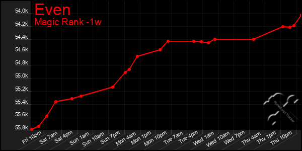 Last 7 Days Graph of Even