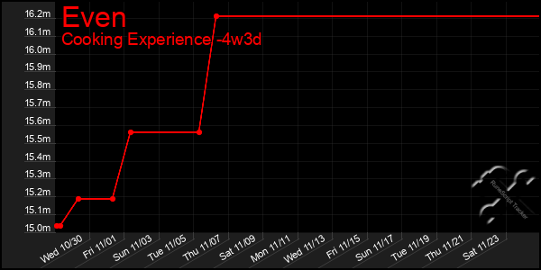 Last 31 Days Graph of Even