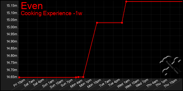 Last 7 Days Graph of Even