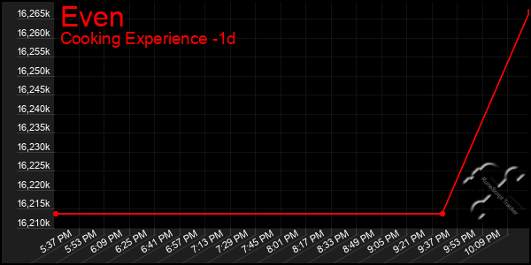 Last 24 Hours Graph of Even