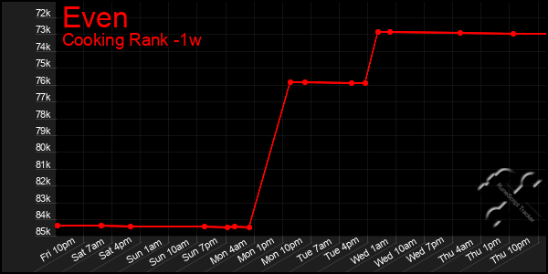 Last 7 Days Graph of Even