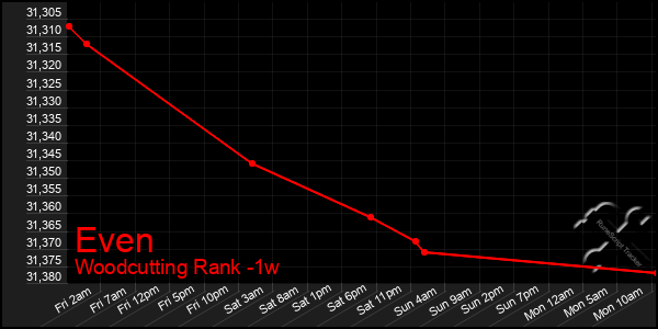 Last 7 Days Graph of Even