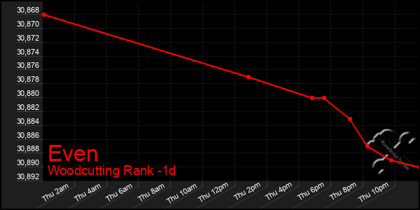 Last 24 Hours Graph of Even