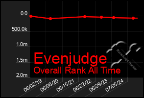 Total Graph of Evenjudge