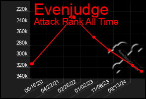 Total Graph of Evenjudge