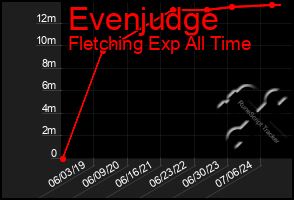 Total Graph of Evenjudge