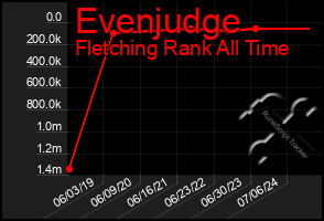 Total Graph of Evenjudge