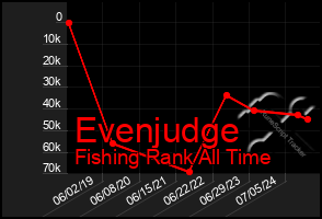 Total Graph of Evenjudge