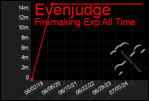 Total Graph of Evenjudge