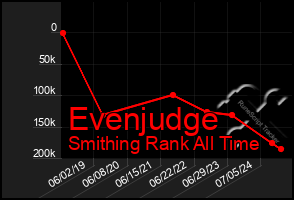 Total Graph of Evenjudge