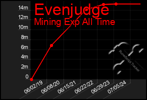 Total Graph of Evenjudge