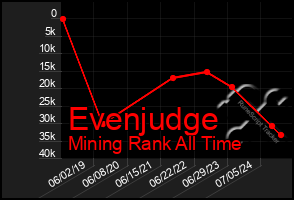 Total Graph of Evenjudge