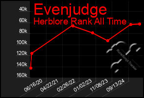 Total Graph of Evenjudge