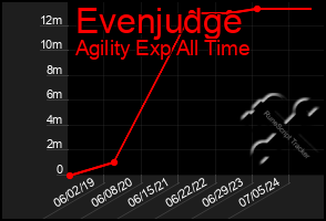 Total Graph of Evenjudge