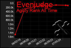 Total Graph of Evenjudge