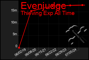 Total Graph of Evenjudge