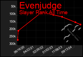 Total Graph of Evenjudge