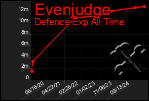 Total Graph of Evenjudge