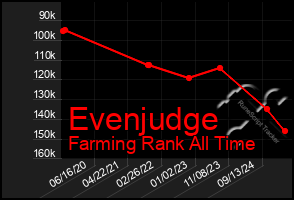 Total Graph of Evenjudge