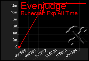 Total Graph of Evenjudge