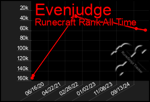 Total Graph of Evenjudge