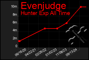 Total Graph of Evenjudge