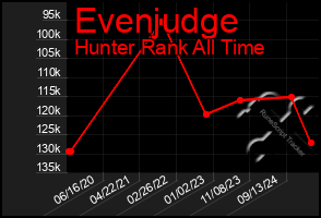 Total Graph of Evenjudge