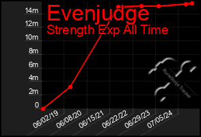 Total Graph of Evenjudge