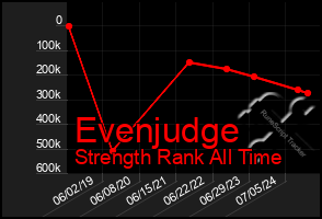 Total Graph of Evenjudge