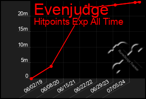 Total Graph of Evenjudge