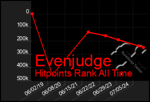 Total Graph of Evenjudge