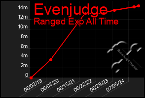 Total Graph of Evenjudge