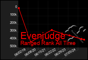 Total Graph of Evenjudge