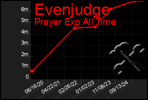 Total Graph of Evenjudge