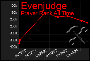 Total Graph of Evenjudge