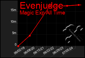 Total Graph of Evenjudge