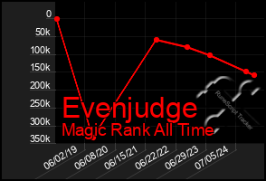 Total Graph of Evenjudge