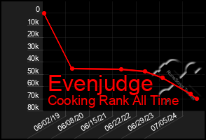 Total Graph of Evenjudge