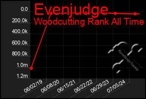 Total Graph of Evenjudge