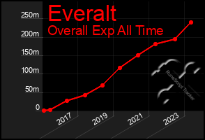 Total Graph of Everalt