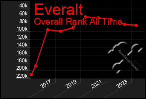 Total Graph of Everalt