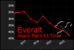 Total Graph of Everalt