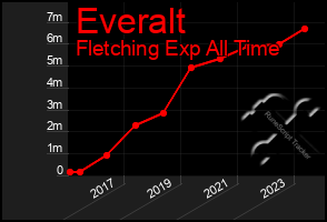 Total Graph of Everalt