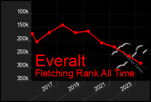 Total Graph of Everalt