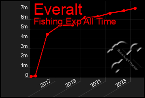 Total Graph of Everalt