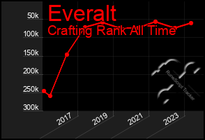 Total Graph of Everalt