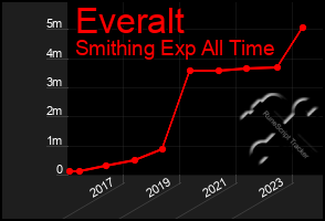 Total Graph of Everalt