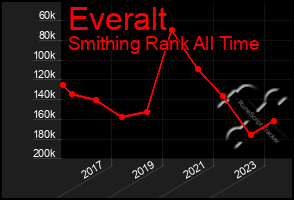 Total Graph of Everalt